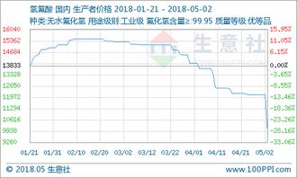 氫氟酸市場貨源充足 價格大幅走低