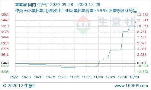 生意社 12月國內氫氟酸市場價格大幅上漲