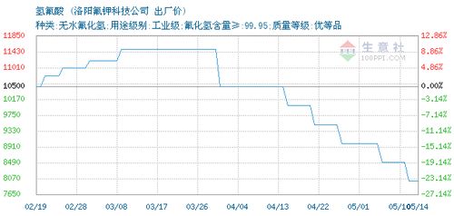 氫氟酸交易報(bào)價(jià),洛陽氟鉀科技股份公司氫氟酸2020年05月13日最新報(bào)價(jià)
